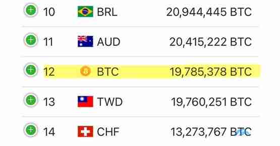 比特币市值达1.95兆美元!越新台币成为全球第十二大货币
